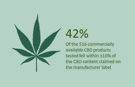 graphic showing percentage of CBD products mislabeled