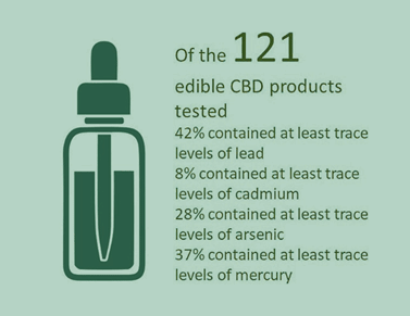 purity results from CBD testing study