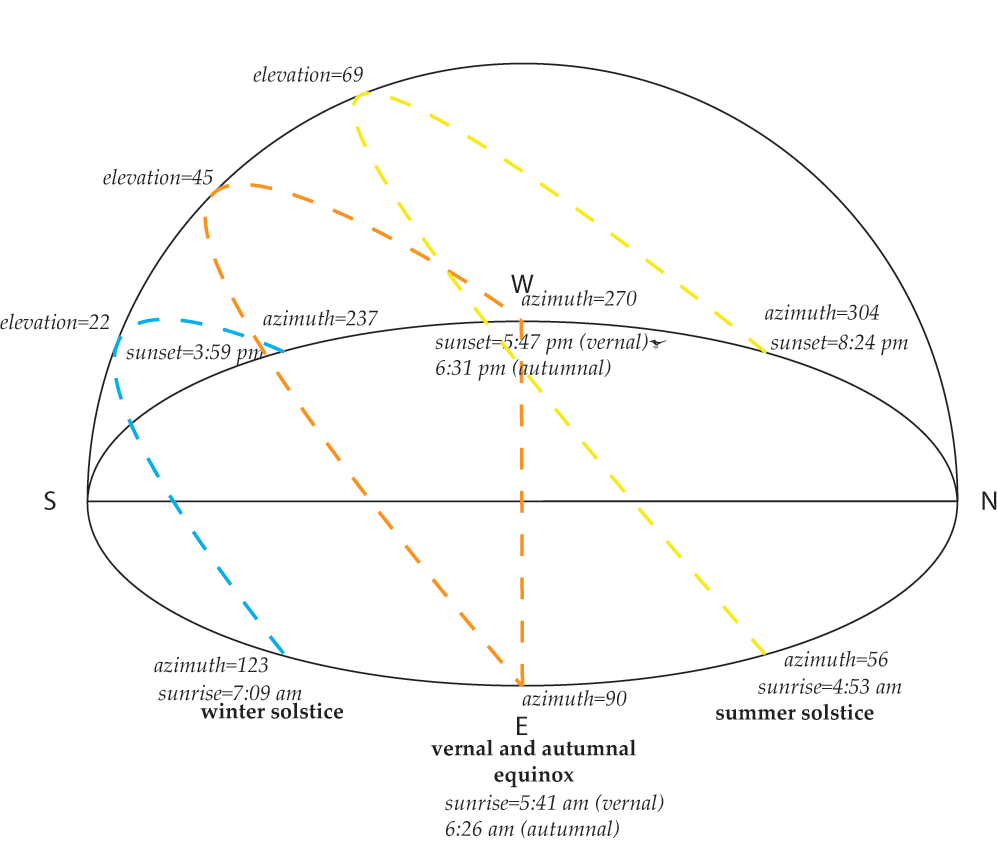 solar path diagram